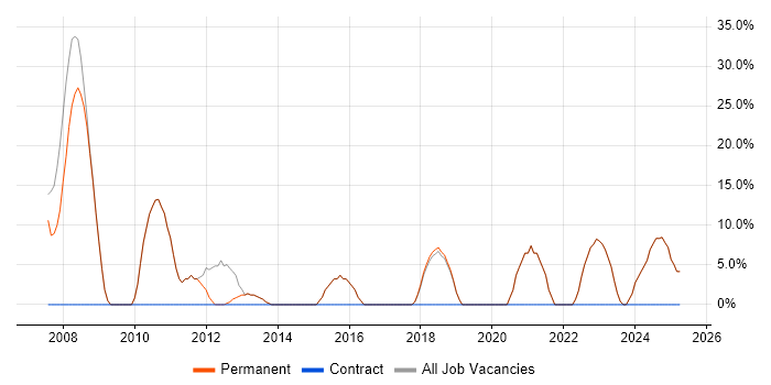 Job vacancy trend for Problem-Solving in Batley
