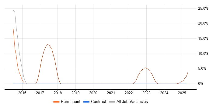 Job vacancy trend for Python in Batley