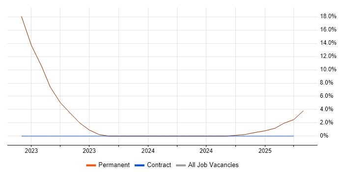 Job vacancy trend for R in Batley
