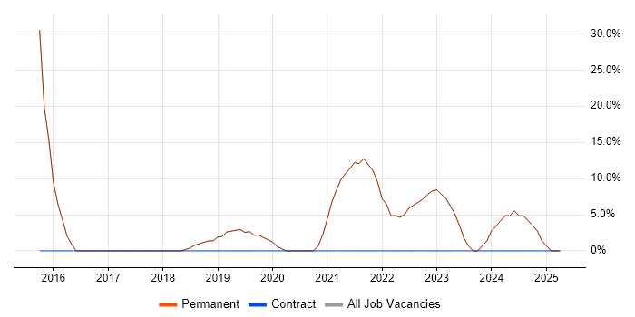 Job vacancy trend for Retail in Batley