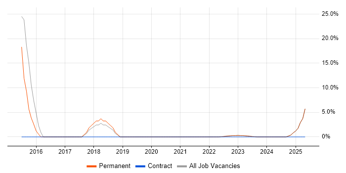Job vacancy trend for SaaS in Batley