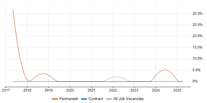 Job vacancy trend for Security Cleared in Batley