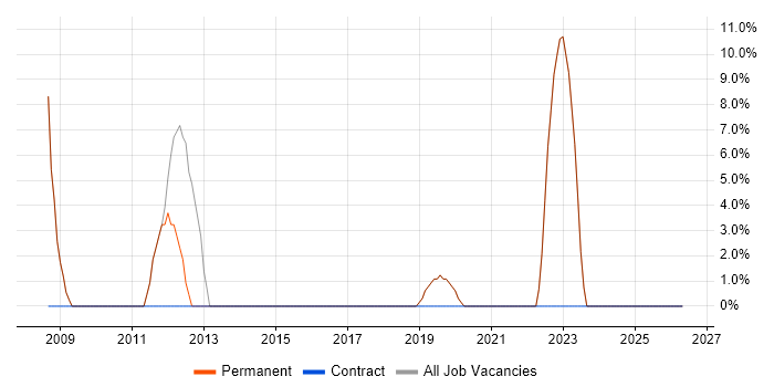 Senior Analyst job vacancy trend in Batley