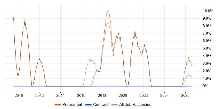Service Desk Analyst job vacancy trend in Batley