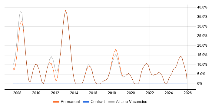 Social Skills job vacancy trend in Batley