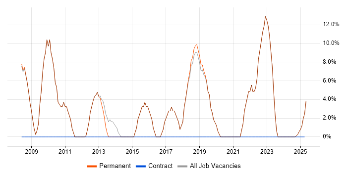 Job vacancy trend for SQL in Batley