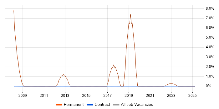 Job vacancy trend for TCP/IP in Batley
