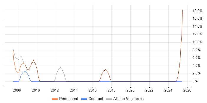 Job vacancy trend for Technical Support in Batley