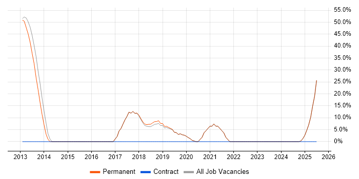 Job vacancy trend for Telecoms in Batley