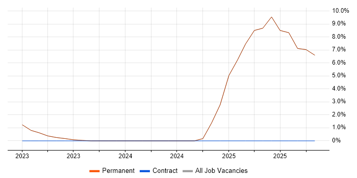 Virtual Environments job vacancy trend in Batley