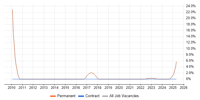 Job vacancy trend for VMware Infrastructure in Batley