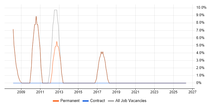 VPN job vacancy trend in Batley