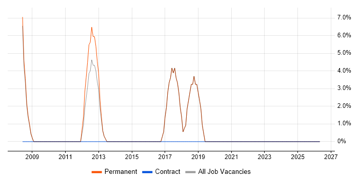 WAN job vacancy trend in Batley