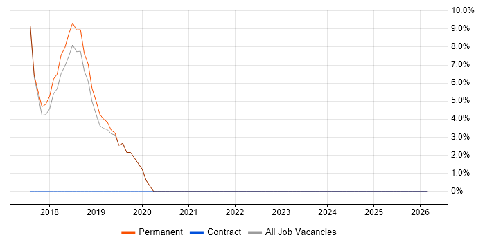 Windows 10 job vacancy trend in Batley