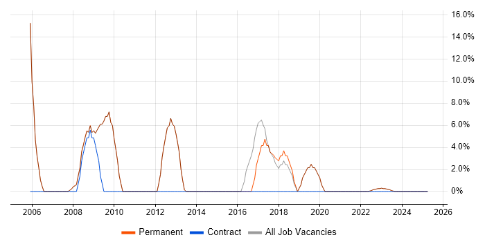 Job vacancy trend for Windows Server in Batley