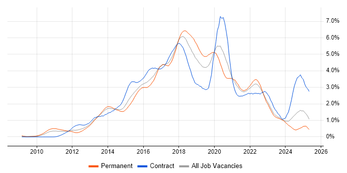 Job vacancy trend for BDD in West Yorkshire Job vacancy trend for BDD in West Yorkshire