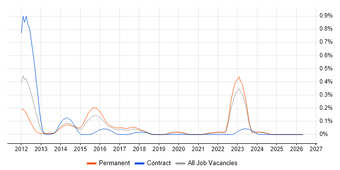Behat job vacancy trend in West Yorkshire