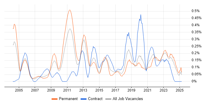 Job vacancy trend for Benchmarking in West Yorkshire Job vacancy trend for Benchmarking in West Yorkshire