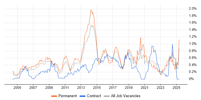 Job vacancy trend for BGP in West Yorkshire