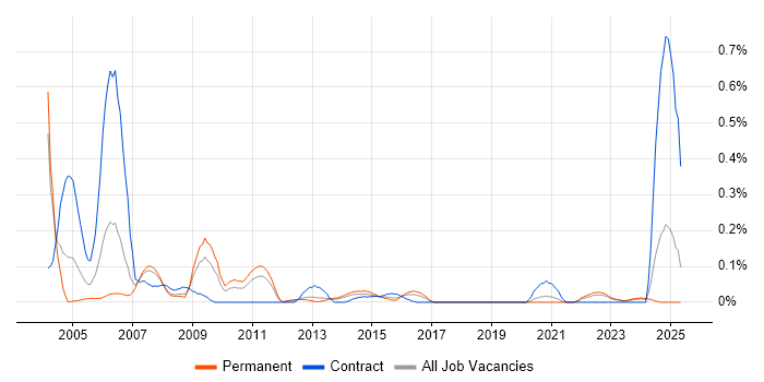 Job vacancy trend for Bid Manager in West Yorkshire Job vacancy trend for Bid Manager in West Yorkshire