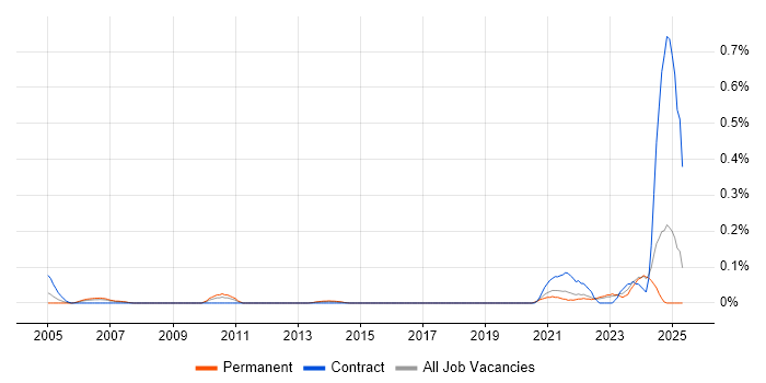 Job vacancy trend for Bid Writer in West Yorkshire