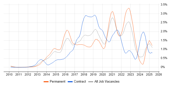 Job vacancy trend for Big Data in West Yorkshire Job vacancy trend for Big Data in West Yorkshire