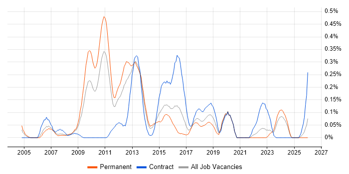 BIG-IP job vacancy trend in West Yorkshire