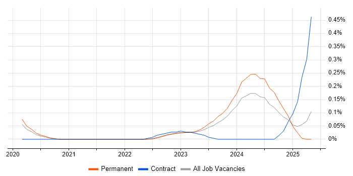 Job vacancy trend for BigCommerce in West Yorkshire Job vacancy trend for BigCommerce in West Yorkshire