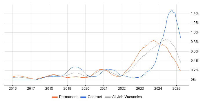 Job vacancy trend for BigQuery in West Yorkshire Job vacancy trend for BigQuery in West Yorkshire