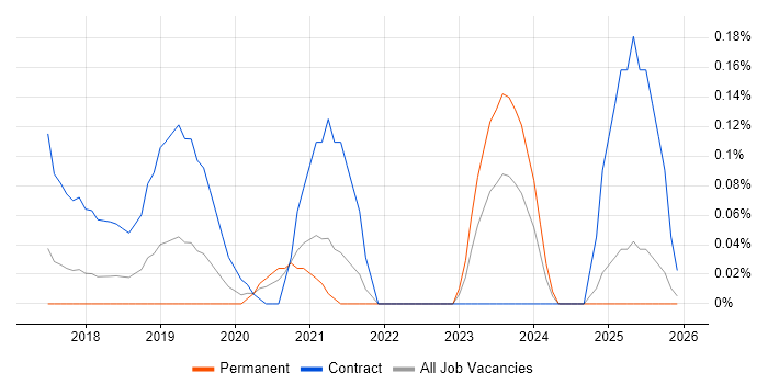 Bigtable job vacancy trend in West Yorkshire