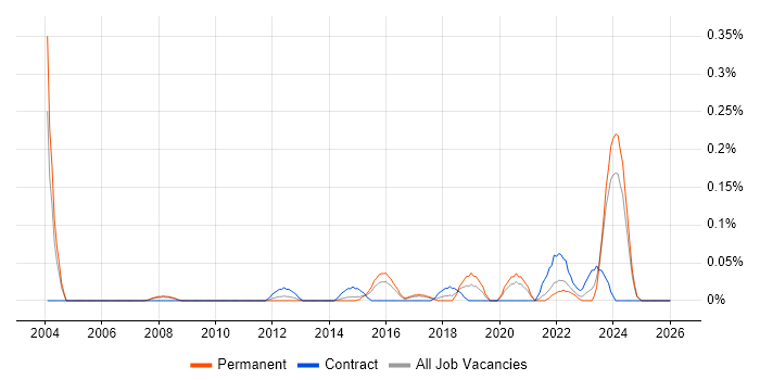 Bill of Materials job vacancy trend in West Yorkshire