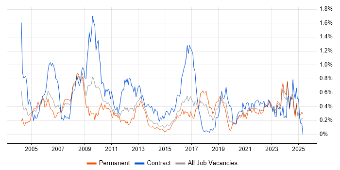 Job vacancy trend for Billing in West Yorkshire Job vacancy trend for Billing in West Yorkshire