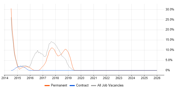 Agile job vacancy trend in Bingley