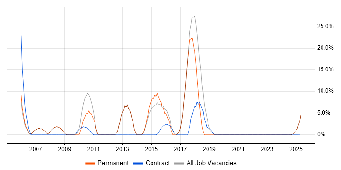 Job vacancy trend for Analytical Skills in Bingley