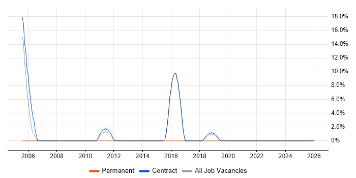 Applications Developer job vacancy trend in Bingley