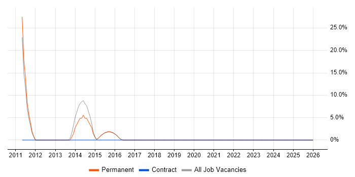 Broadband job vacancy trend in Bingley