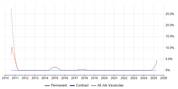 Job vacancy trend for Computer Science Degree in Bingley