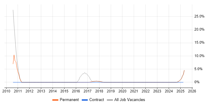 Job vacancy trend for Computer Science in Bingley
