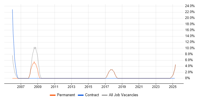 Job vacancy trend for C# in Bingley
