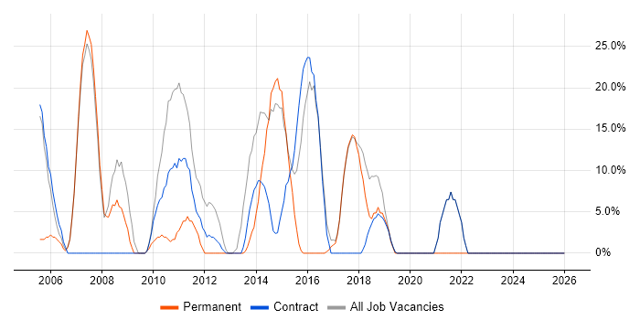 Developer job vacancy trend in Bingley