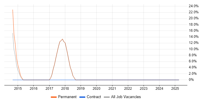 Job vacancy trend for Google in Bingley