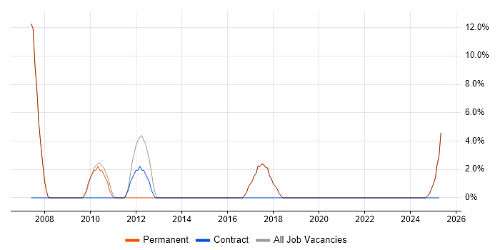 Job vacancy trend for HTML in Bingley Job vacancy trend for HTML in Bingley
