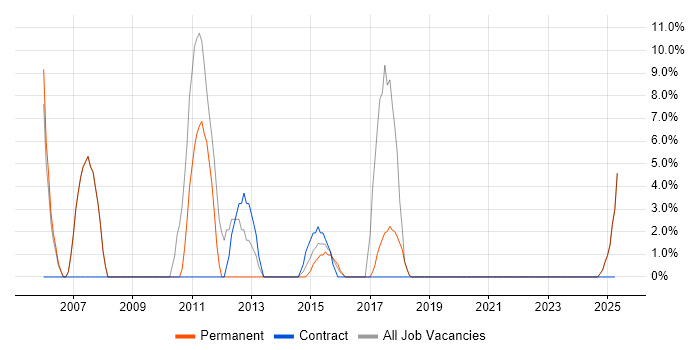 Job vacancy trend for Java in Bingley