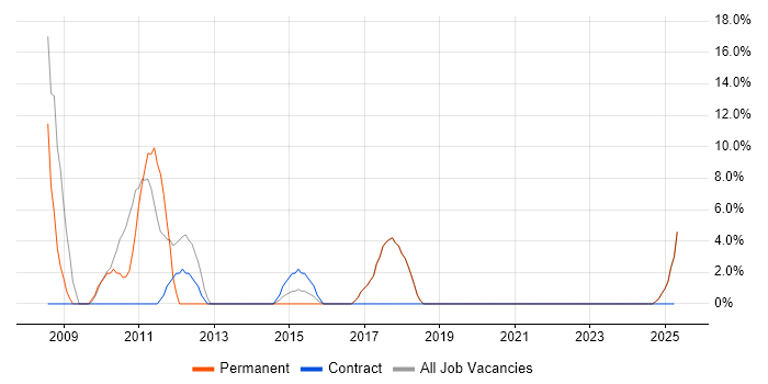Job vacancy trend for JavaScript in Bingley