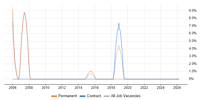 Junior job vacancy trend in Bingley