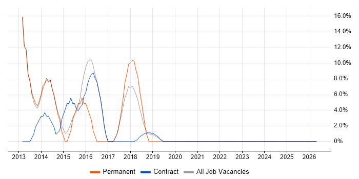 MS Visio job vacancy trend in Bingley