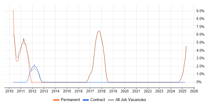 Job vacancy trend for PHP in Bingley