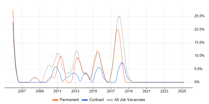 Job vacancy trend for Problem-Solving in Bingley