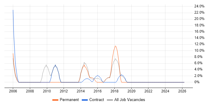 Project Delivery job vacancy trend in Bingley