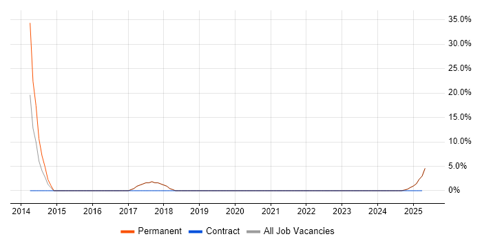 Job vacancy trend for Python in Bingley